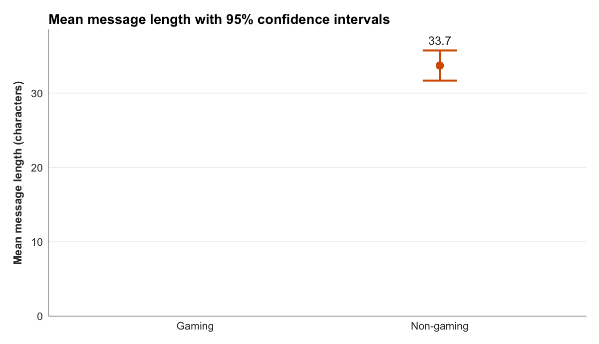 A dot-and-interval chart comparing two group means on a vertical axis of message length in characters that runs from zero to about thirty-six. Non-gaming channels average 33.7 characters and gaming channels 28.5, a gap of about five characters. Both confidence intervals are very short, and the two intervals do not overlap. But both means sit close together high on the axis, far above zero, showing how small the five-character gap is next to the message lengths themselves.
