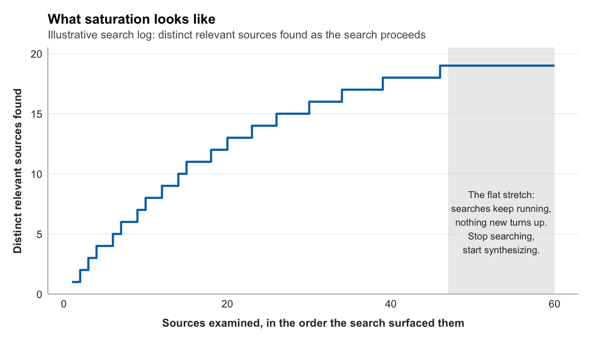 A step curve of distinct relevant sources found as a search examines sixty sources in order, built from an illustrative search log rather than real data. The curve climbs quickly through the first twenty sources, slows through the thirties, and goes completely flat after source forty-six: a shaded band marks the flat stretch where searches keep running but nothing new turns up, which is the point to stop searching and start synthesizing.