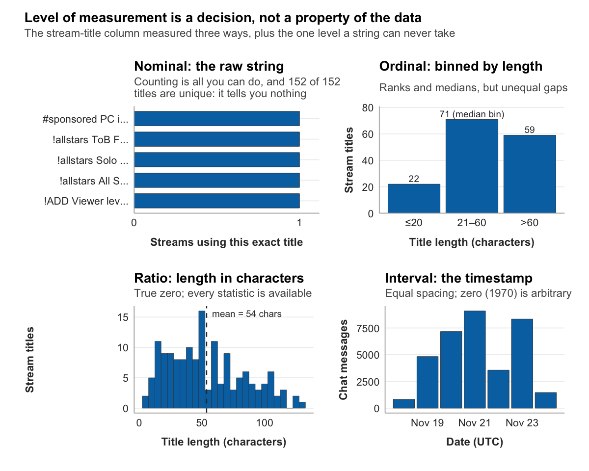 Four panels measure stream titles at different levels. Nominal: five example titles each used exactly once, because all 152 titles in the fixture are unique, so counting categories reveals nothing. Ordinal: titles binned by length into 22 short, 71 medium, and 59 long, with the medium bin holding the median. Ratio: a histogram of title length in characters with a mean of 54, where a true zero makes every statistic available. Interval: daily chat-message counts across the week, standing in for the timestamp, which has equal spacing but an arbitrary zero; a raw string can never be measured at the interval level.