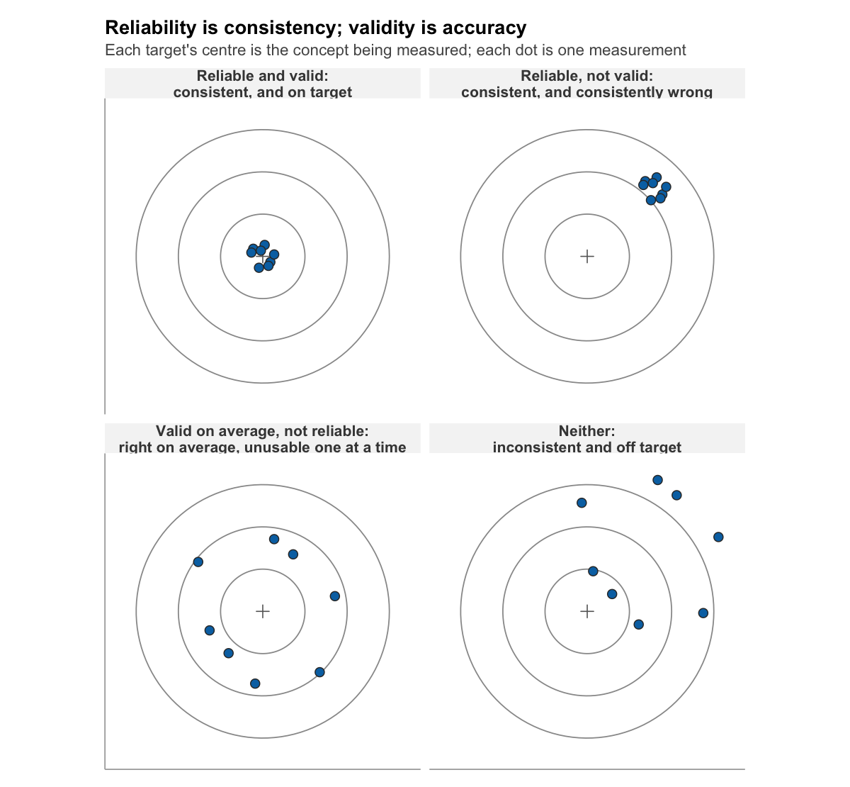 Four target diagrams, each with a cross at the bullseye standing for the concept being measured and dots standing for repeated measurements. Reliable and valid: dots cluster tightly on the bullseye. Reliable but not valid: dots cluster just as tightly but well off-centre, consistent and consistently wrong. Valid on average but not reliable: dots scatter widely around the centre, right on average and unusable one at a time. Neither: dots scatter widely and off-centre. A schematic illustration, not data.