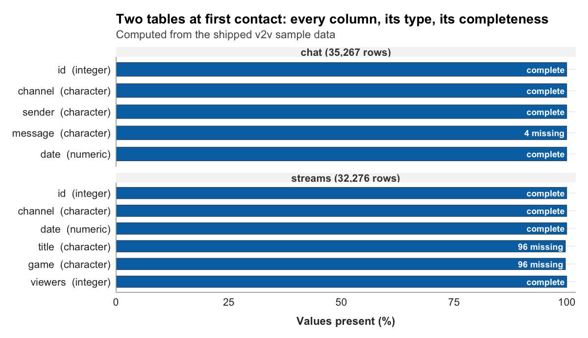 Two horizontal bar panels profile the chat table of 35,267 rows and the streams table of 32,276 rows, one bar per column showing the percentage of values present, with each column's type in parentheses. Nearly every column is complete. The exceptions are labeled directly: four chat messages are missing their text, and ninety-six stream snapshots are missing both title and game. Computed from the shipped sample data.