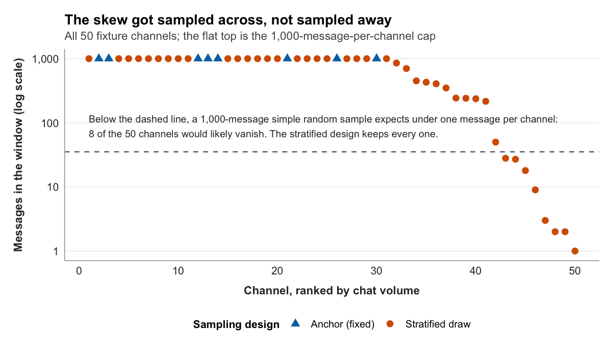 Fifty channels ranked by chat volume on a logarithmic axis, spanning one thousand messages down to a single message. Triangles mark the eight fixed anchor channels and circles the forty-two stratified draws. A dashed line marks the volume below which a 1,000-message simple random sample would expect less than one message per channel; eight channels fall below it, so the quietest channels survive only because the stratified design guarantees them a place.