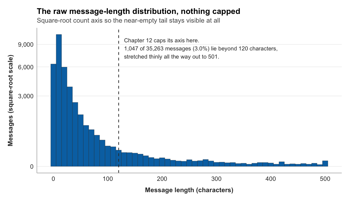 A histogram of all 35,263 message lengths with nothing capped, on a square-root count axis. The distribution peaks below 20 characters and falls away steeply; a dashed line at 120 characters marks where Chapter 12 will cap its axis. Only 1,047 messages, three percent, lie beyond that line, stretched thinly all the way out to 501 characters, which is why the cap costs almost nothing.