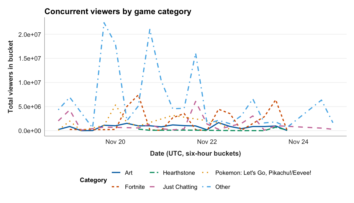 A line chart with one line per game category across November 18 to 24, 2018. The Other category towers over the rest, spiking above 20 million viewers several times, while Art, Fortnite, Hearthstone, Just Chatting, and Pokemon stay low near the axis.