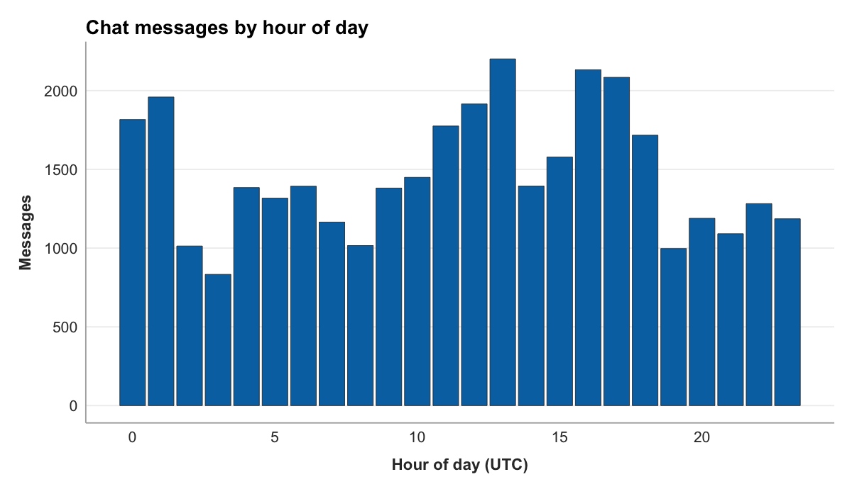 A bar chart of message counts for each of the 24 hours of the day in UTC. Bars are tallest around 13:00, 16:00, and 17:00, reaching roughly 2,200 messages, and shortest around 03:00, near 830 messages.