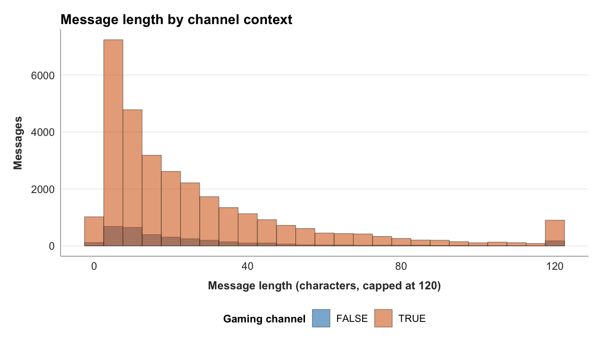 Two overlaid histograms of message length. Both are heavily right-skewed, with most messages short, under 20 characters, and a long thin tail toward longer messages. The gaming distribution is far taller because it has many more messages, and a small pile-up bar appears at the 120-character cap.