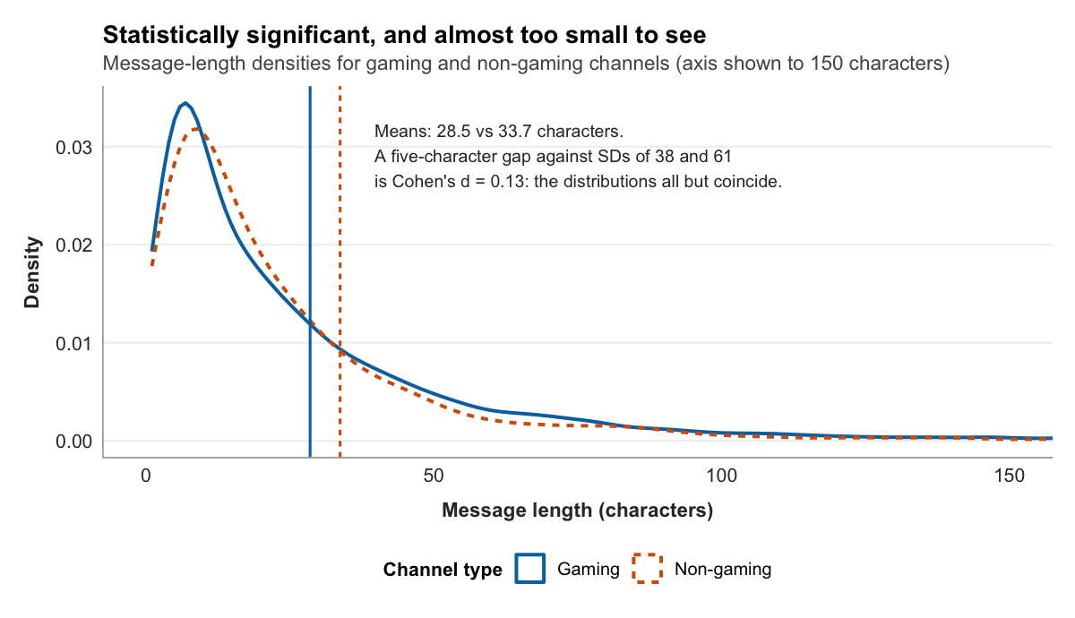 Two message-length density curves, one for gaming channels and one for non-gaming channels, drawn over an axis from zero to 150 characters. The curves rise to nearly the same peak below 20 characters and decay along nearly the same path; two vertical lines mark the group means at 28.5 and 33.7 characters, visibly close together. The five-character gap between the means, set against standard deviations of 38 and 61, is Cohen's d of 0.13: the distributions all but coincide.